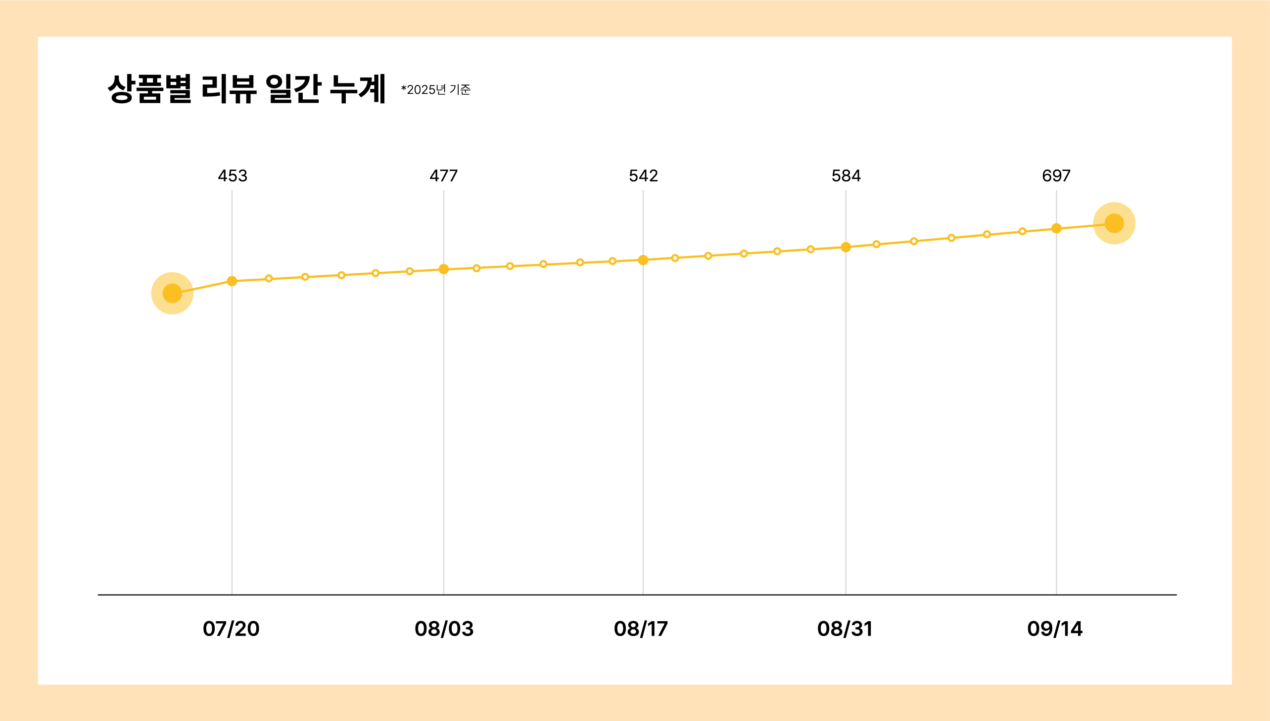 키워드별 일간 리뷰 수 변화 추적 차트